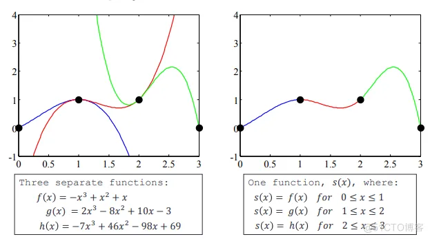 Matlab : 数理统计_插值_14